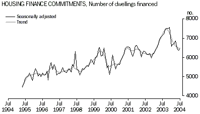 Graph: Housing Finance Commitments, Number of dwellings financed, Seasonally adjusted and Trend