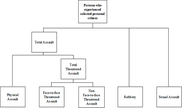 Diagram showing that personal crime is comprised of total assault, robbery and sexual assault. Total assault can be broken down into physical assault and threatened assault (which includes face-to-face and non face-to-face threatened assault)