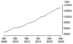 Graph: Employed persons