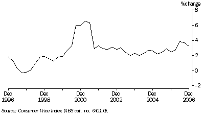 Graph: Consumer Price Index, Year on year % change—Sydney
