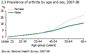 Graph: prevalence of arthritis by age and sex, 2007-08
