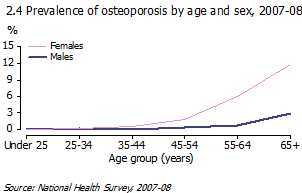 Graph: prevalence of osteoporosis by age and sex, 2007-08