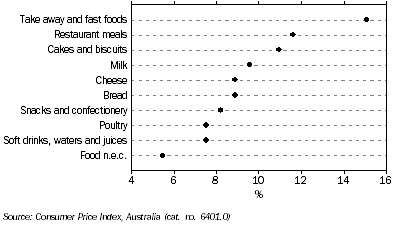 Graph: FOOD, Contribution to change, selected classes, June quarter 2007 to June quarter 2008