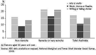 Graph: 1.11 Indigenous participation in selected cultural activities(a), By remoteness—2008