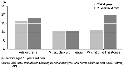Graph: 1.9 Indigenous participation in selected cultural activities(a), By age—2008