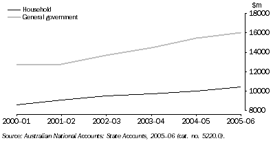 Graph: 4.7 Final consumption expenditure, ACT: Chain volume measures