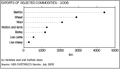 Graph: Exports of Selected Commodities - 2008