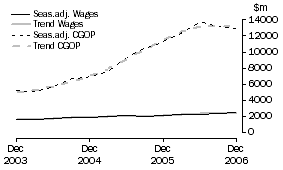 Graph: Mining - CGOP and Wages