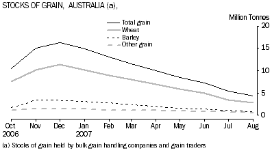 graph; Stocks of grain, Australia