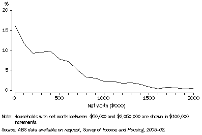 Graph: DISTRIBUTION OF HOUSEHOLD NET WORTH, NSW—2005–06
