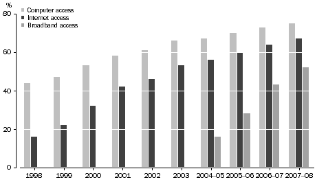 Graph: Figure 1: Household Computer or Internet Access, Proportion of all households—1998 to 2007–08