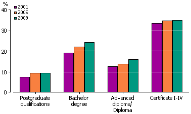 Column graph showing proportions of workers with selected non-school qualifications in 2001, 2005 and 2009