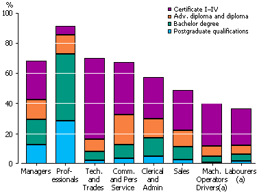 Column graph showing proportions of workers highest non-school qualifications by occupation in 2009