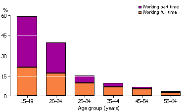 Column graph showing proportions of workers studying for a formal non-school qualification by age in 2009