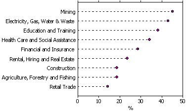 Dot graph showing proportions of workers who participated in non-formal work-related courses by selected industry in 2009
