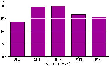 Column graph showing proportion of workers who wanted to participate more in work-related courses by age in 2009
