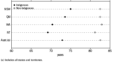 Graph: 1.3 LIFE EXPECTANCY AT BIRTH, 2005–2007—Females