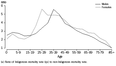 Graph: 1.5 RATIO OF MORTALITY RATES(a), Indigenous and non-Indigenous Australians—2005–2007