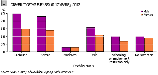 Graph 1: Disability status by sex (0-17 years), 2012