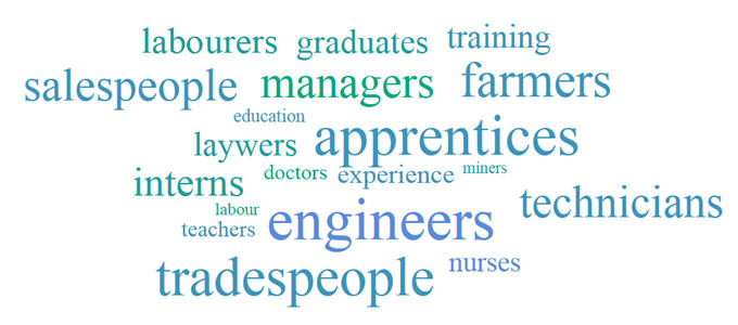 Image: Shortage of Skilled Workers word cloud