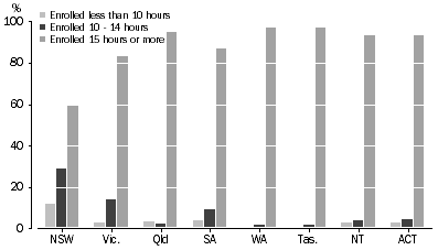 Graph: 5 DISTRIBUTION OF CHILD ENROLMENT HOURS IN A PRESCHOOL PROGRAM, by weekly hours, 2013