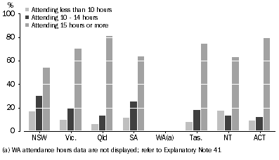Graph: 6 DISTRIBUTION OF CHILD ATTENDANCE HOURS IN A PRESCHOOL PROGRAM, by weekly hours, 2013