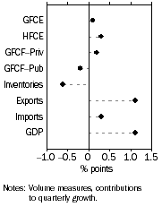 Graph: Contributions to GDP growth, Seasonally adjusted
