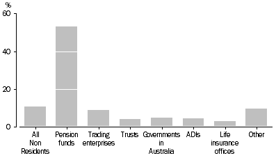 Graph: DRAWDOWN FROM INVESTORS BY INVESTOR TYPE, Percentage of total investment in VC&LSPE vehicles—2007–08