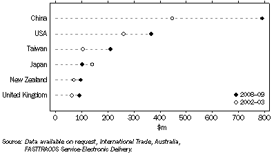 Graph: Imports of selected sports and physical recreation goods, By country of origin—2002–03 and 2008–09