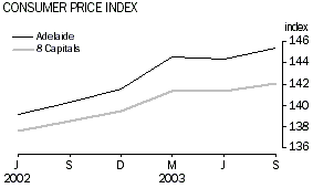 Graph- Consumer Price Index
