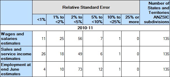 Table: shows the distribution of RSEs for state/territory ANZSIC subdivision estimates for the Manufacturing industry for 2010-11.
