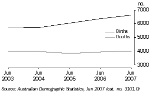 Graph: births and deaths, Tasmania