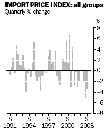 Graph: Import price index: all groups - quarterly percentage change