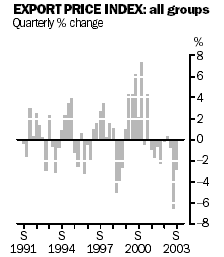 Graph: Export price index: all groups - Quarterly percentage change