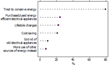 Reasons why personal electricity use decreased - 2007-08