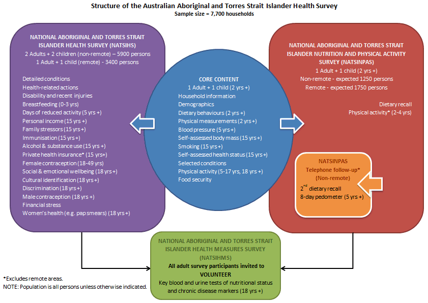 Diagram: STRUCTURE OF THE AUSTRALIAN ABORIGINAL AND TORRES STRAIT ISLANDER HEALTH SURVEY