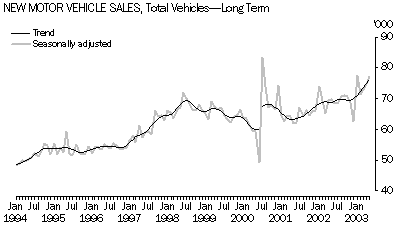 New Motor Vehicle Sales, Total Vehicles - Long Term