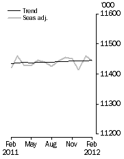 Graph: Employed Persons