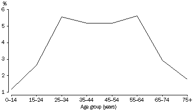 Line graph: The proportion of people in each age group who consulted complementary health therapists.