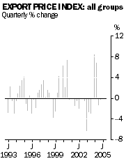 Graph: Export Price Index all groups, Quarterly % change