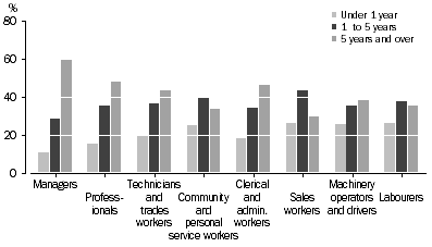 Graph: Persons working at February 2012, Duration with employer/business—Occupation