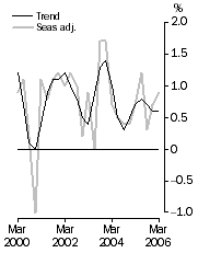 Graph: GDP growth rates, Chain volume measure, quarterly change