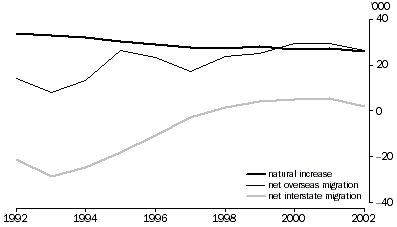 Graph - Natural increase, net overseas migration and net interstate migration, Victoria, from 1992 to 2002