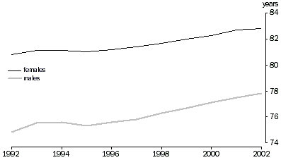 Graph - Life expectancy at birth, Victoria, from 1992 to 2002