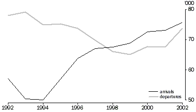 Graph - Interstate arrivals and departures, Victoria, from 1992 to 2002