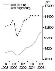 Graph: Value of constrution work done Volume terms Trend estimates