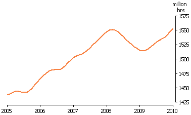 Line graph on aggregate monthly hours worked