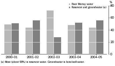 Graph 1. SA water, Sources of water - 2000-01 to 2004-05