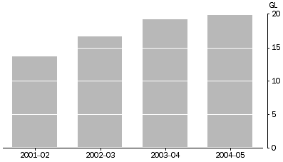 Graph 2. Reuse water supply, Adelaide metropolitan area - 2000-01 to 2004-05