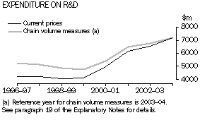graph: Expenditure on R & D